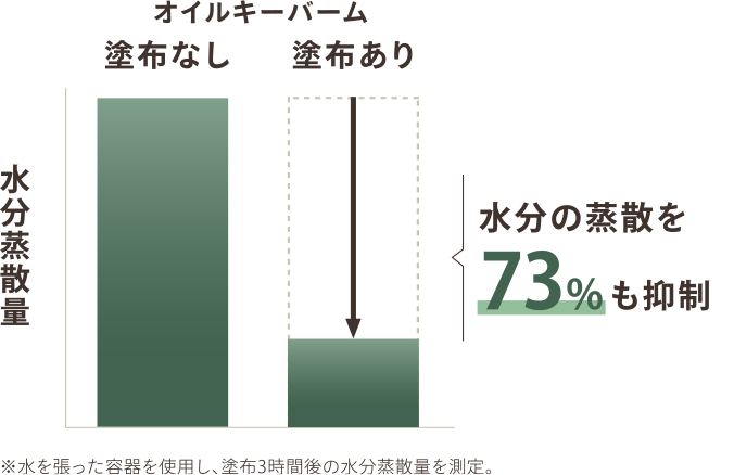 水分の蒸散を73%も抑制