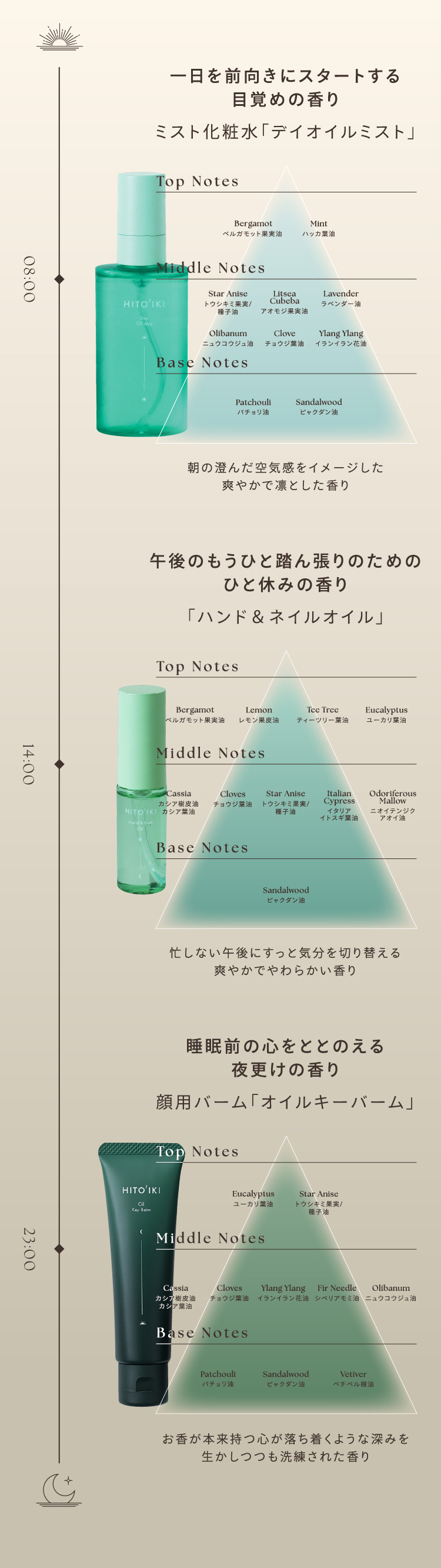 一日を前向きにスタートする目覚めの香りミスト化粧水「デイオイルミスト」 午後のもうひと踏ん張りのためのひと休みの香り「ハンド＆ネイルオイル」 睡眠前の心をととのえる夜更けの香り顔用バーム「オイルキーバーム」