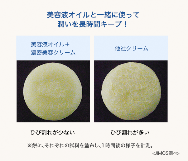 美容液オイルと一緒に使って潤いを長時間キープ!※餅に、それぞれの試料を塗布し、1時間後の様子を計測。(JIMOS調べ)