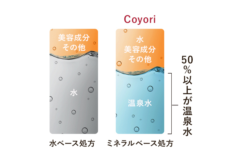 50%以上が温泉水