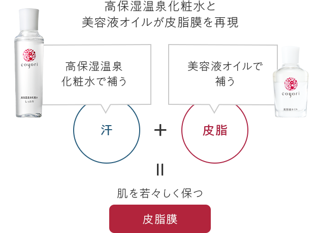 高保湿温泉化粧水と美容液オイルが皮脂膜を再現