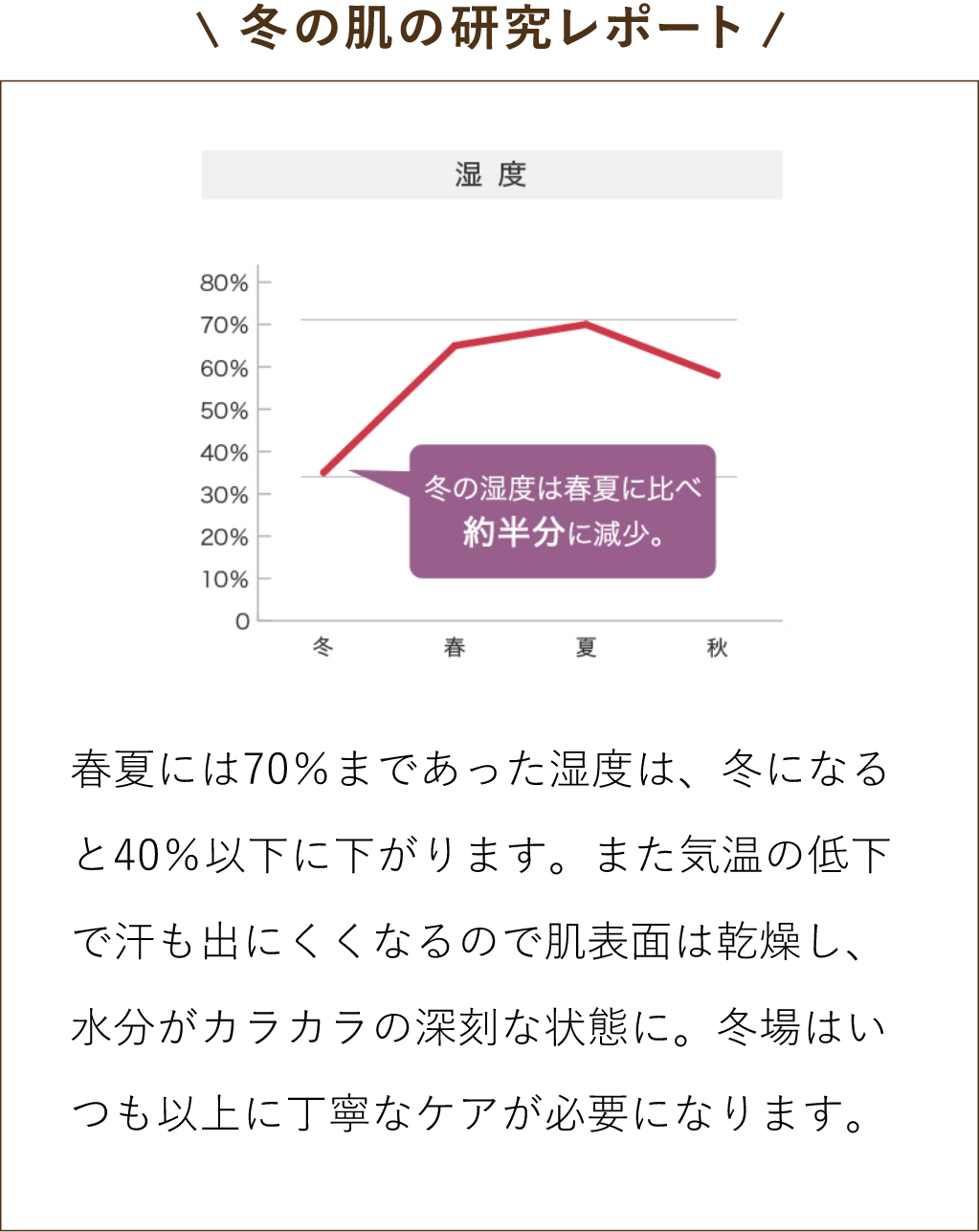冬の肌の研究レポート 肌を刺すような寒さカラカラの空気　春夏には70％まであった湿度は、冬になると40％以下に下がります。また気温の低下で汗も出にくくなるので肌表面は乾燥し、水分がカラカラの深刻な状態に。冬場はいつも以上に丁寧なケアが必要になります。