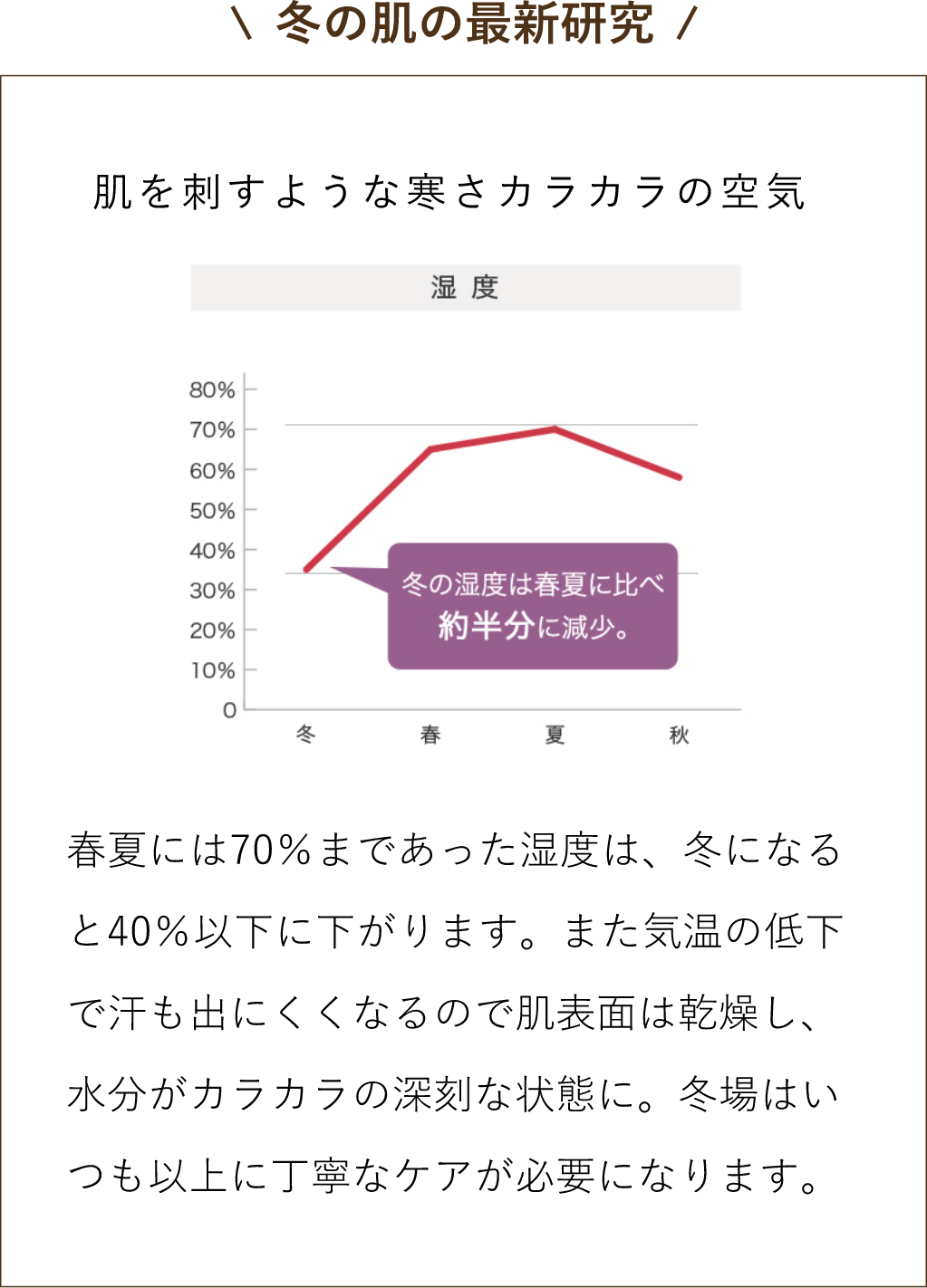 冬の肌の最新研究　肌を刺すような寒さカラカラの空気　春夏には70％まであった湿度は、冬になると40％以下に下がります。また気温の低下で汗も出にくくなるので肌表面は乾燥し、水分がカラカラの深刻な状態に。冬場はいつも以上に丁寧なケアが必要になります。