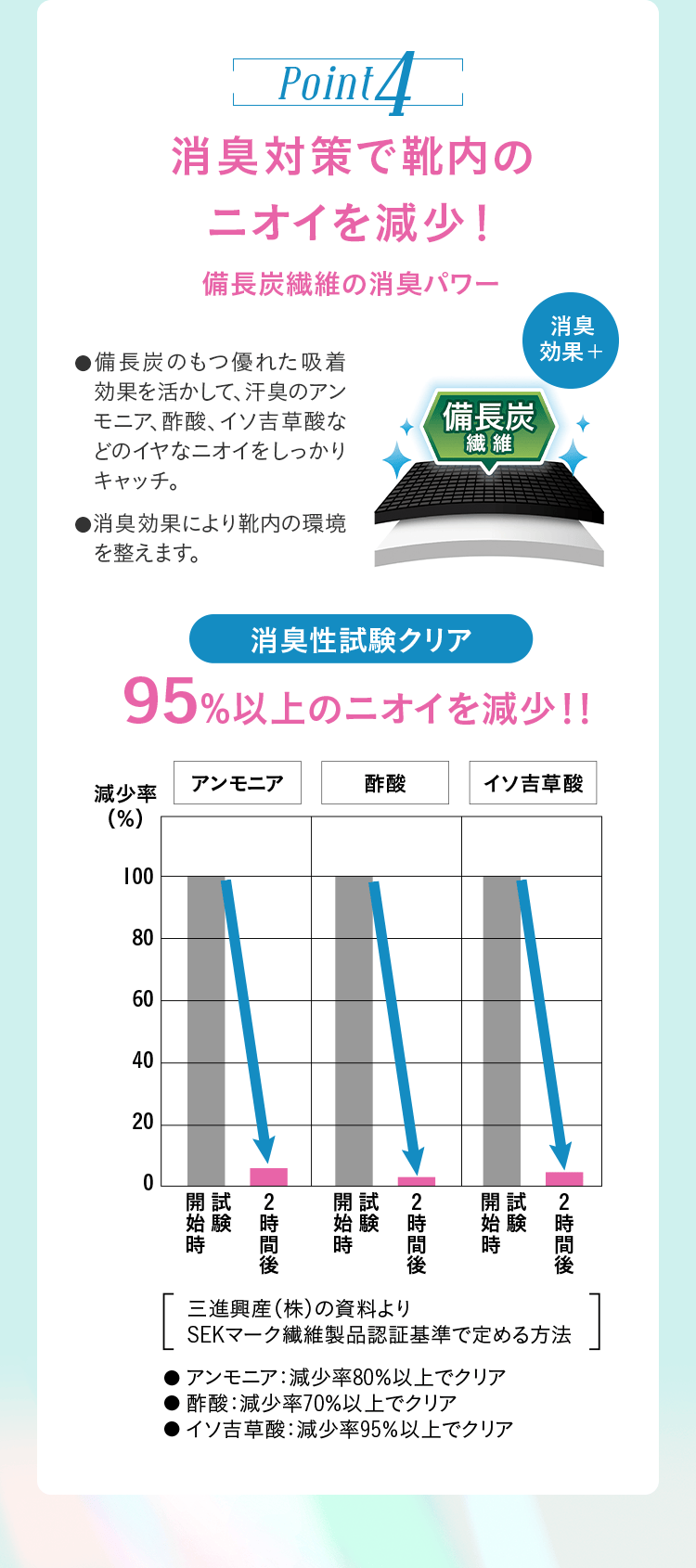 Point4 消臭対策で靴内のニオイを減少！備長炭繊維の消臭パワー