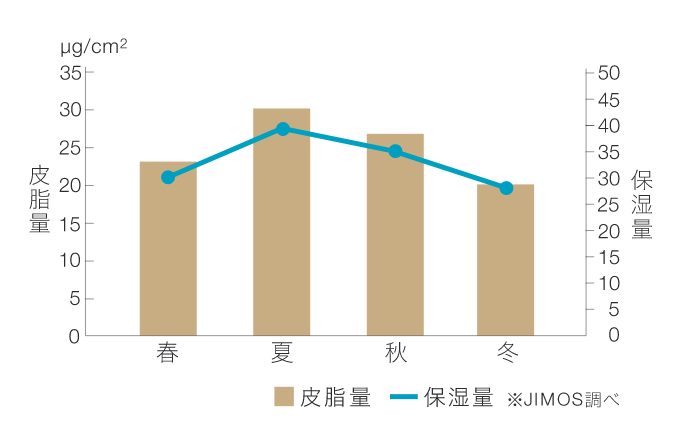 季節ごとの皮脂量 ※JIMOS調べ