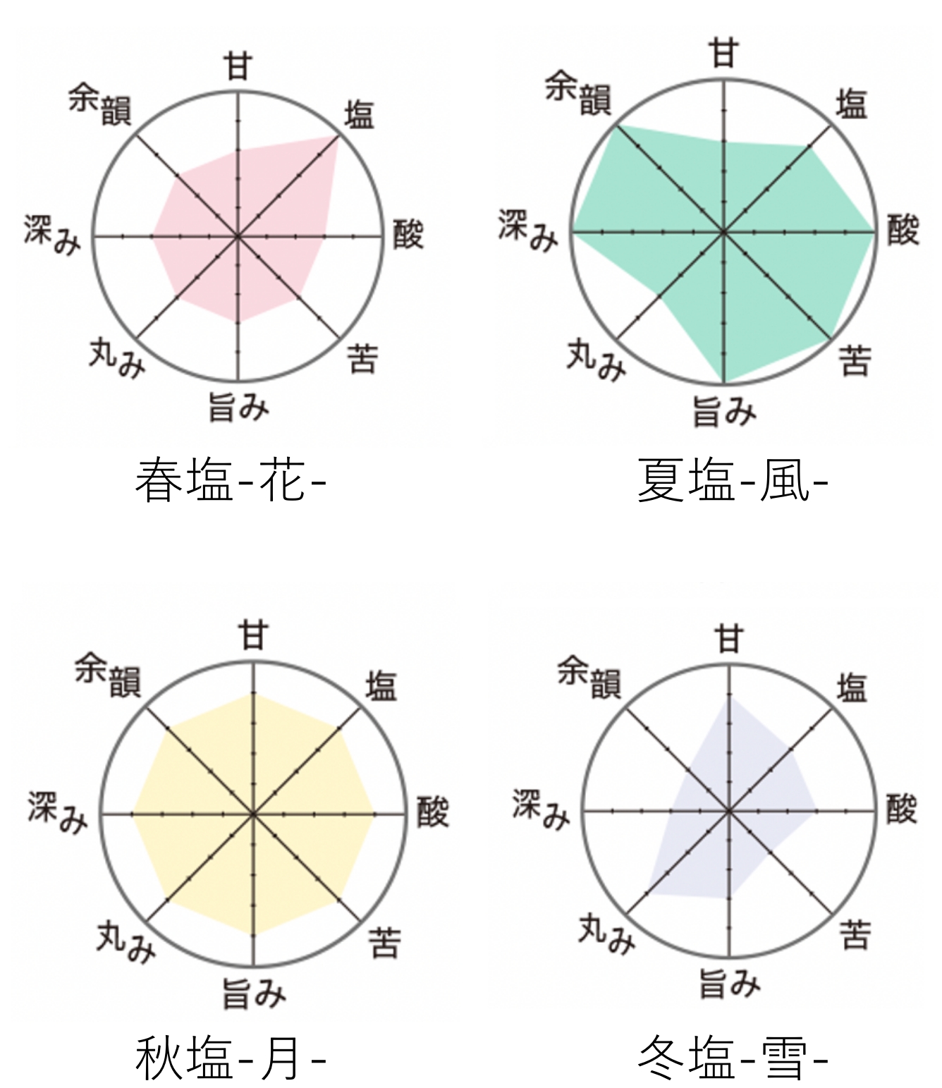 季節によって味わいの違う塩