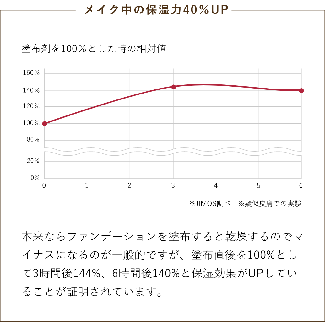 メイク中の保湿力40％UP