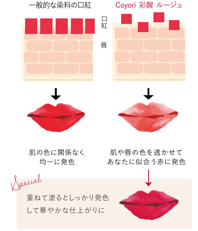 重ねて塗るとしっかり発色して華やかな仕上がりに