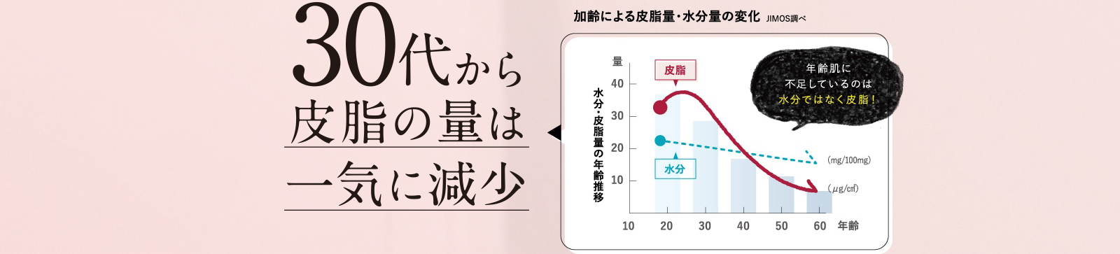 30代から皮脂の量は一気に減少