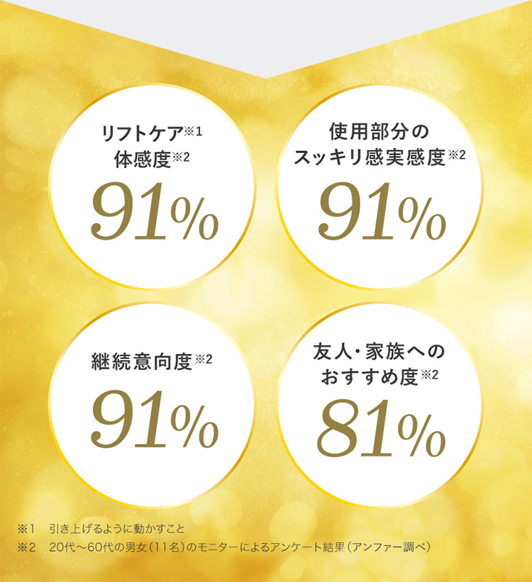 リフトケア体感度91% 使用部分のスッキリ感実感度91% 継続意向度 91% 友人・家族へのおすすめ度 81%