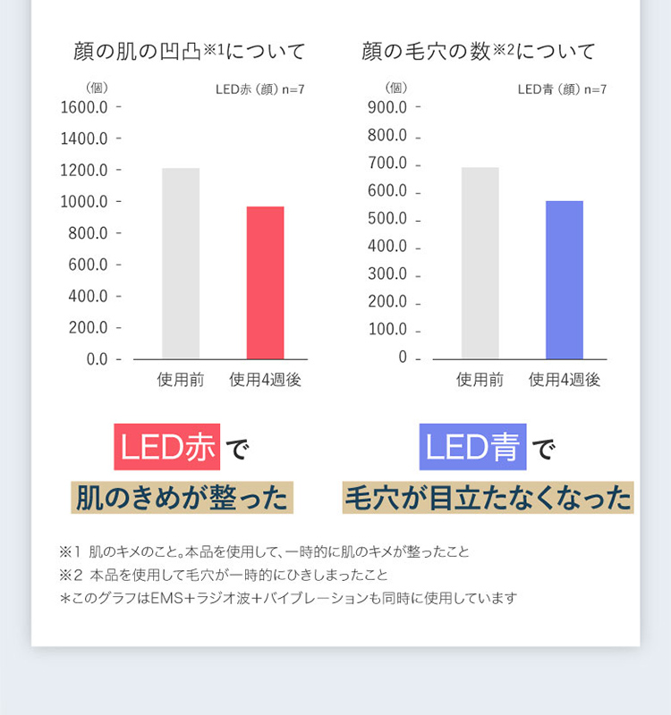 LED赤で肌のきめが整った LED青で毛穴が目立たなくなった