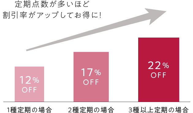 定期点数が多いほど、割引率がアップしてお得に！