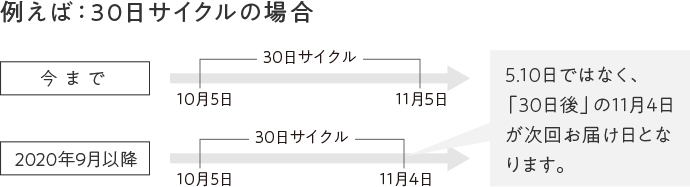 30日サイクルの場合の例