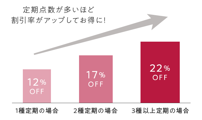 定期点数が多いほど割引率がアップしてお得に！