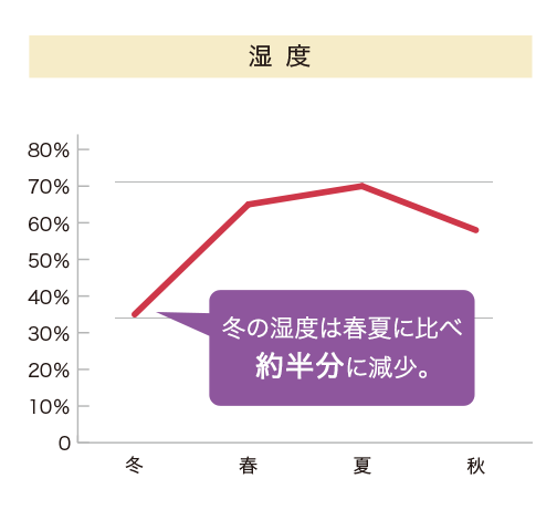 冬の湿度は春夏に比べ約半分に減少。