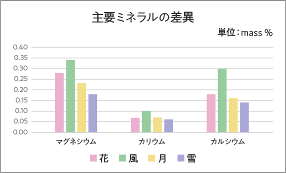 主要ミネラルの差異