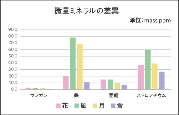 微量ミネラルの差異